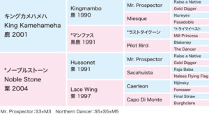 カノア血統表
