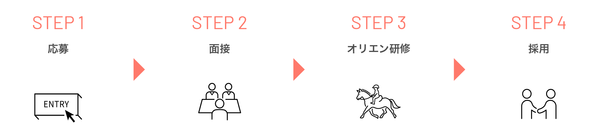 選考プロセス：STEP1応募→STEP2面接→STEP3オリエン研修→STEP4採用