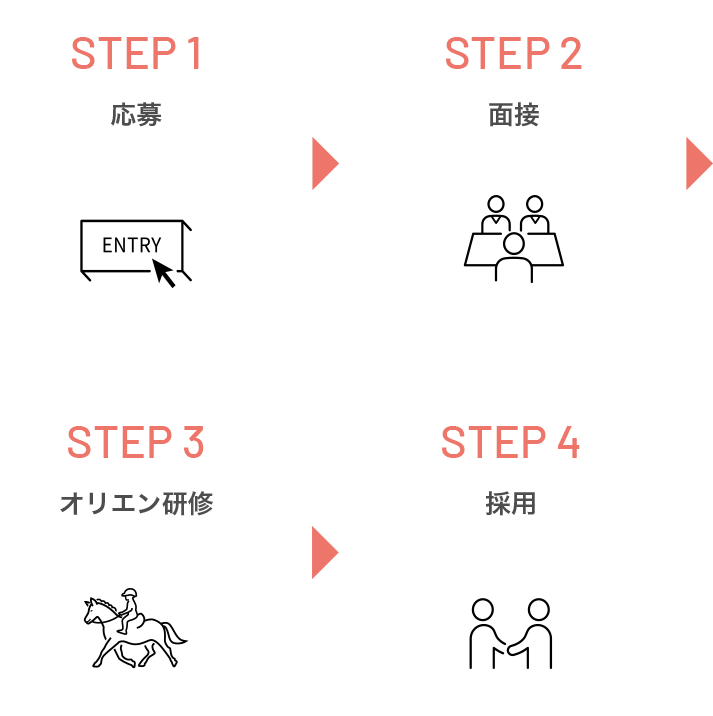 選考プロセス：STEP1応募→STEP2面接→STEP3オリエン研修→STEP4採用